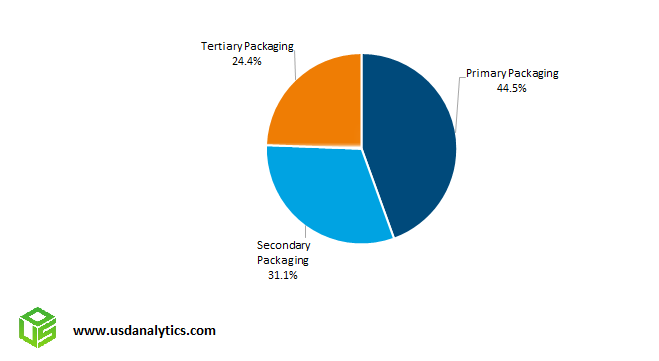 Pharmaceutical Contract Packaging Market Share- Primary, Secondary, Tertiary